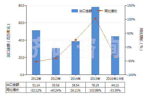 2012-2016年9月中國已錄制的固態(tài)非易失性存儲器件(閃速存儲器)(HS85235120)出口總額及增速統(tǒng)計